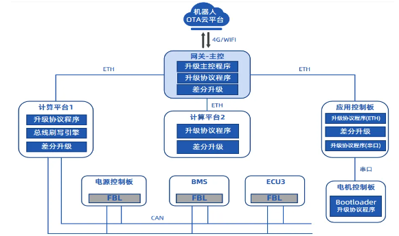 “卷不动了”？OTA来救场！智能机器人“永葆青春”的秘诀